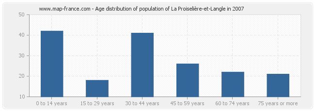 Age distribution of population of La Proiselière-et-Langle in 2007